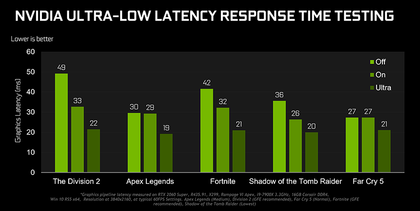https://cdn.tomshardware.fr/content/uploads/sites/3/2019/08/gamescom-2019-geforce-game-ready-driver-ultra-low-latency-chart-850px.png