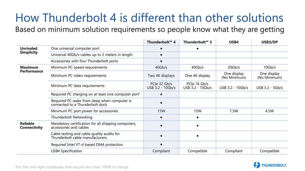 Image 1 : Intel présente le Thunderbolt 4