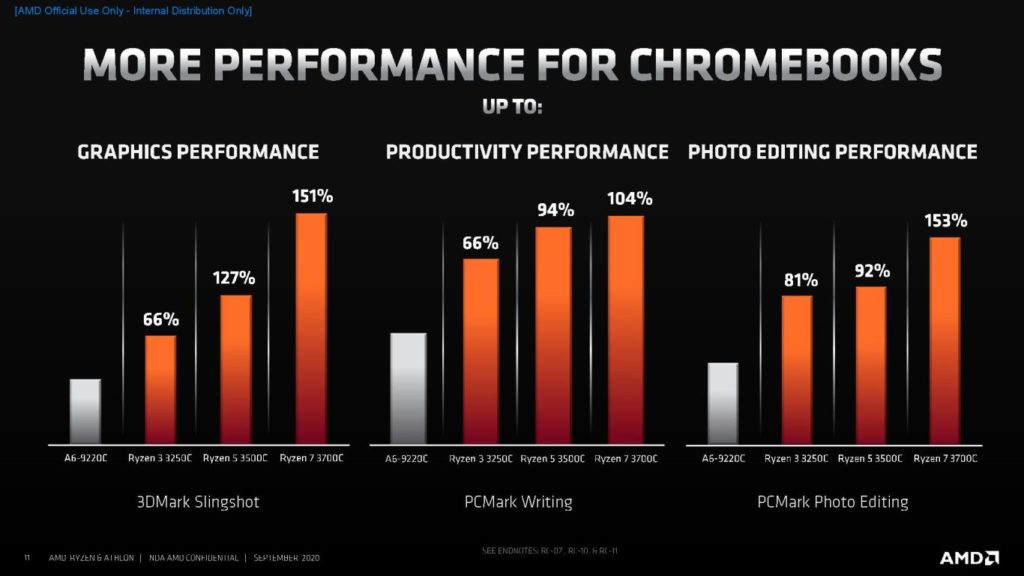 Image 4 : AMD élargit son offre pour Chromebooks avec les Ryzen et Athlon 3000 C