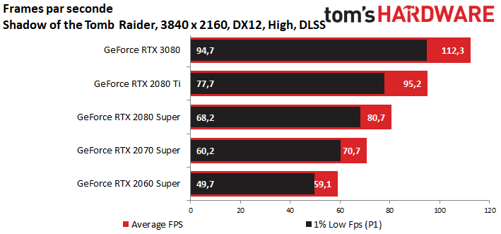Image 32 : GeForce RTX 3080 : une vraie longueur d’avance sur la RTX 2080 Ti, et le jeu en 4K par la grande porte