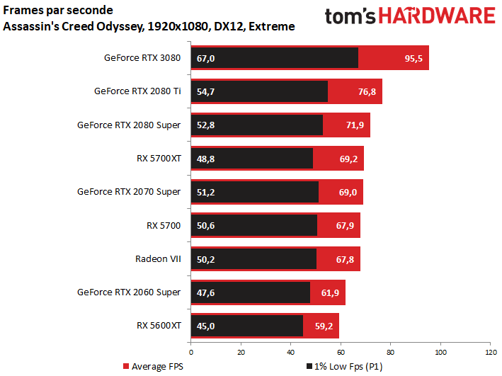 Image 2 : GeForce RTX 3080 : une vraie longueur d’avance sur la RTX 2080 Ti, et le jeu en 4K par la grande porte