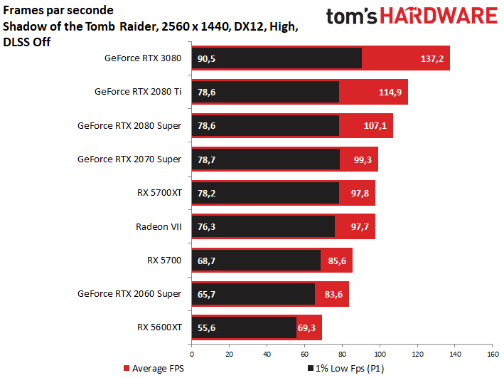 Image 17 : GeForce RTX 3080 : une vraie longueur d’avance sur la RTX 2080 Ti, et le jeu en 4K par la grande porte