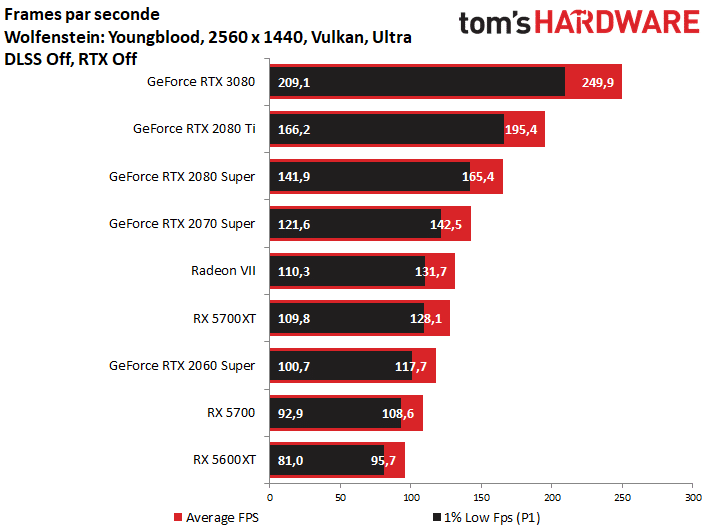 Image 19 : GeForce RTX 3080 : une vraie longueur d’avance sur la RTX 2080 Ti, et le jeu en 4K par la grande porte