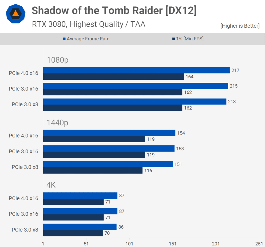 Image 1 : RTX 3080 en PCIe 3.0 et en PCIe 4.0 : une grosse différence ?