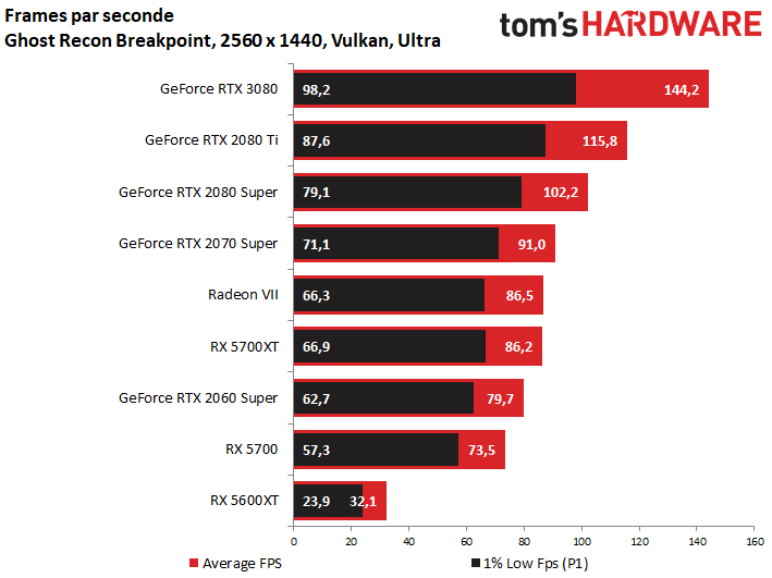 Image 24 : GeForce RTX 3080 : une vraie longueur d’avance sur la RTX 2080 Ti, et le jeu en 4K par la grande porte