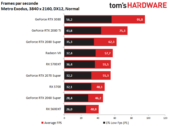 Image 26 : GeForce RTX 3080 : une vraie longueur d’avance sur la RTX 2080 Ti, et le jeu en 4K par la grande porte