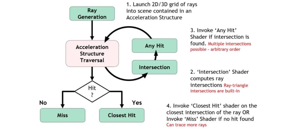 Image 3 : Khronos a finalisé les extensions ray tracing Vulkan RT