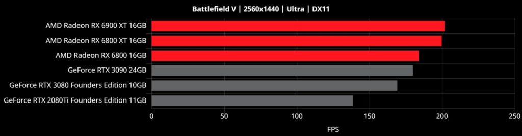 Image 12 : AMD divulgue des benchmarks sur 10 jeux pour Big Navi : les RTX 3080 et 3090 encore battues