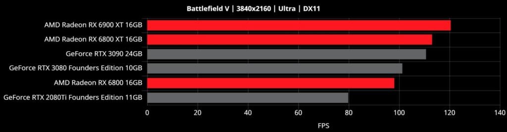 Image 5 : AMD divulgue des benchmarks sur 10 jeux pour Big Navi : les RTX 3080 et 3090 encore battues