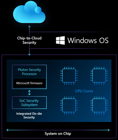 Image 1 : Microsoft détaille son processeur de sécurité Pluton