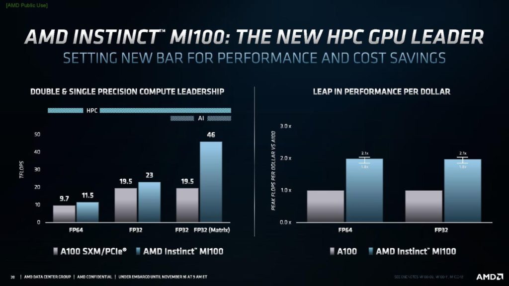 Image 2 : AMD officialise son GPU Instinct MI100 : le plus puissant accélérateur HPC au monde