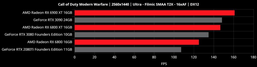 Image 20 : AMD divulgue des benchmarks sur 10 jeux pour Big Navi : les RTX 3080 et 3090 encore battues