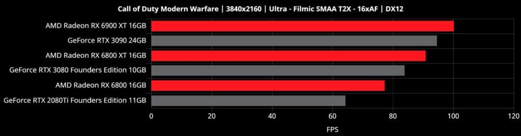 Image 2 : AMD divulgue des benchmarks sur 10 jeux pour Big Navi : les RTX 3080 et 3090 encore battues