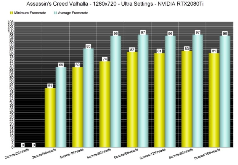 Image 2 : Assassin's Creed Valhalla : une optimisation GPU à revoir
