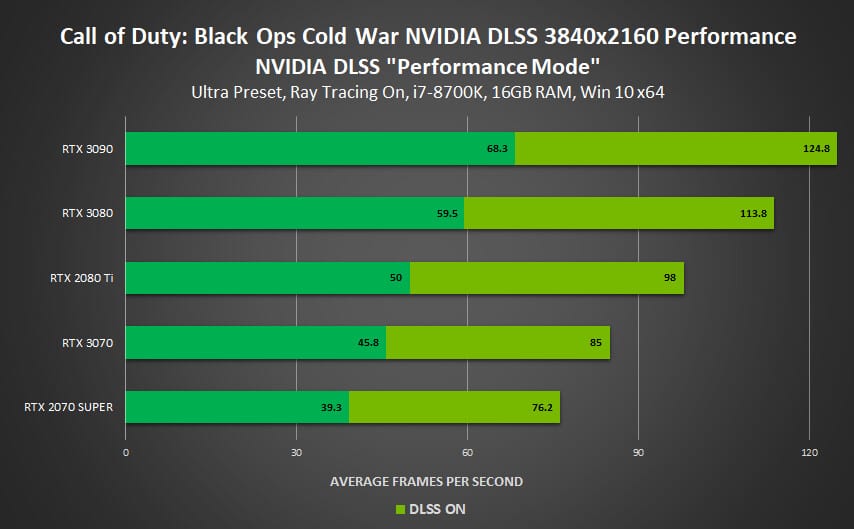 Image 1 : Le DLSS de NVIDIA débarque sur 4 nouveaux jeux, dont Call of Duty : Black Ops Cold War