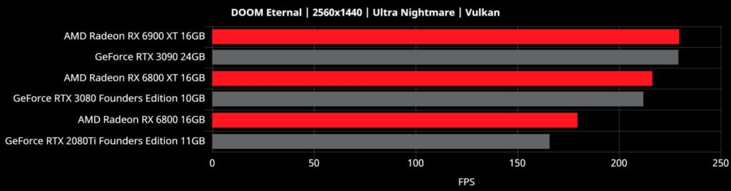 Image 18 : AMD divulgue des benchmarks sur 10 jeux pour Big Navi : les RTX 3080 et 3090 encore battues
