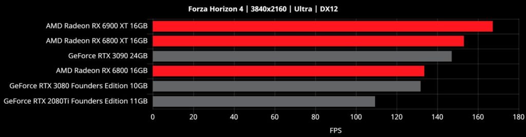 Image 10 : AMD divulgue des benchmarks sur 10 jeux pour Big Navi : les RTX 3080 et 3090 encore battues