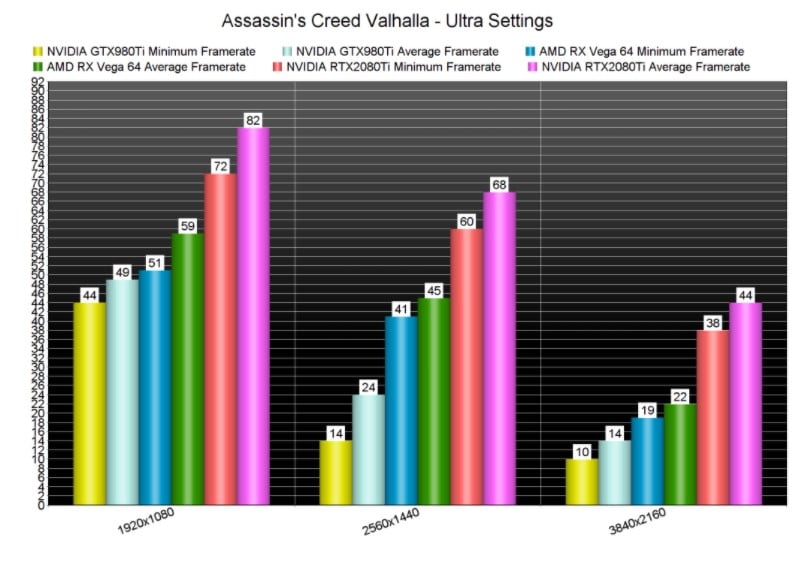 Image 3 : Assassin's Creed Valhalla : une optimisation GPU à revoir