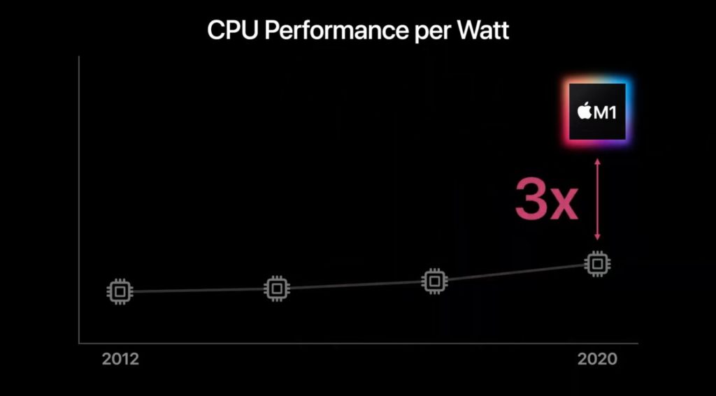 Image 2 : Le SoC M1 d’Apple domine ses rivaux Intel et AMD en mono-cœur sur Geekbench !