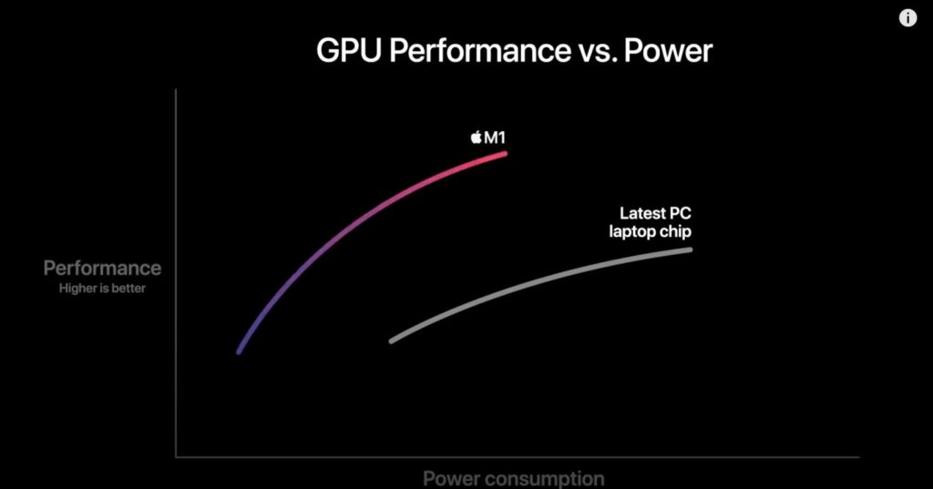 Image 5 : Le SoC M1 d’Apple domine ses rivaux Intel et AMD en mono-cœur sur Geekbench !