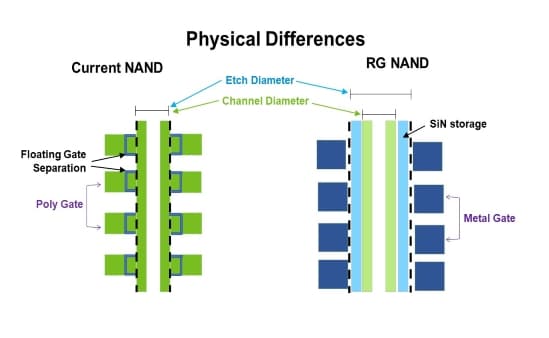 Image 2 : Micron a commencé la production de mémoire flash NAND 3D TLC à 176 couches
