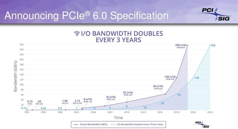 Image 2 : Le PCIe 6.0 est déjà en version 0.7