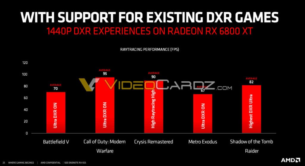 Image 1 : Les performances en ray tracing de la RX 6800 XT fuitent : 70 ips en 1440p/Ultra sur Battlefield V
