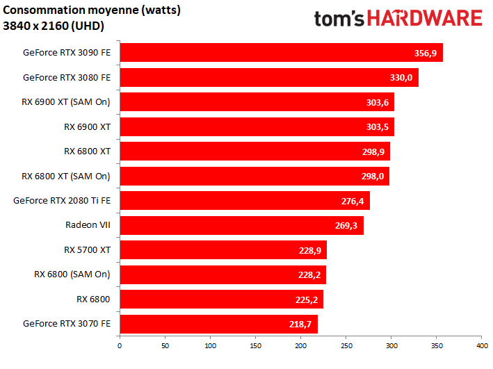 Image 10 : AMD Radeon RX 6900 XT : un fleuron un peu décevant