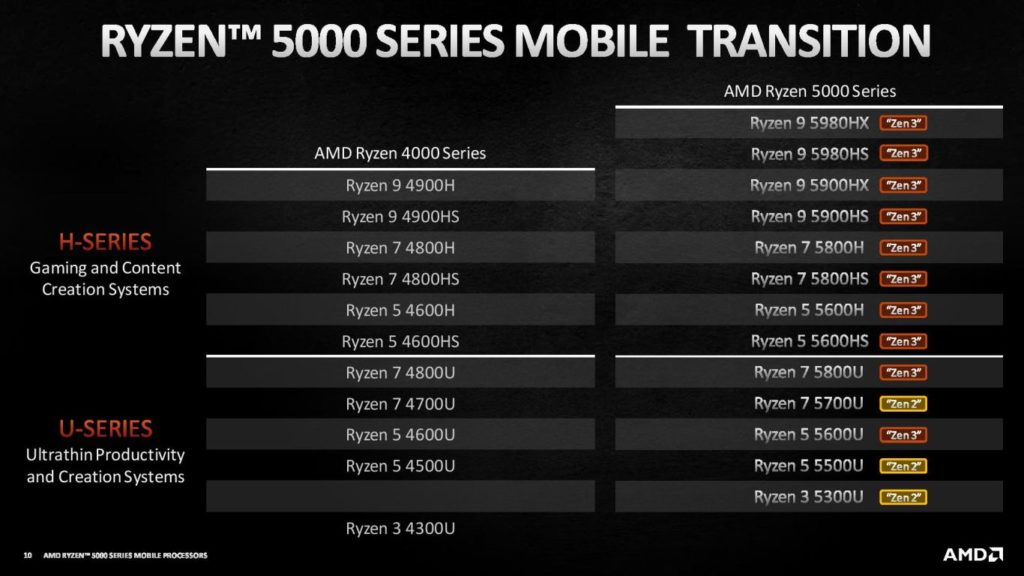 Image 2 : AMD dévoile ses Ryzen 5000 mobiles, deux nouveaux Ryzen 5000 et ses Ryzen Threadripper PRO