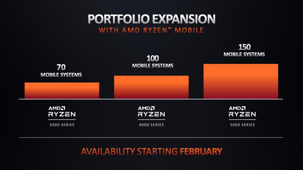 Image 15 : AMD dévoile ses Ryzen 5000 mobiles, deux nouveaux Ryzen 5000 et ses Ryzen Threadripper PRO