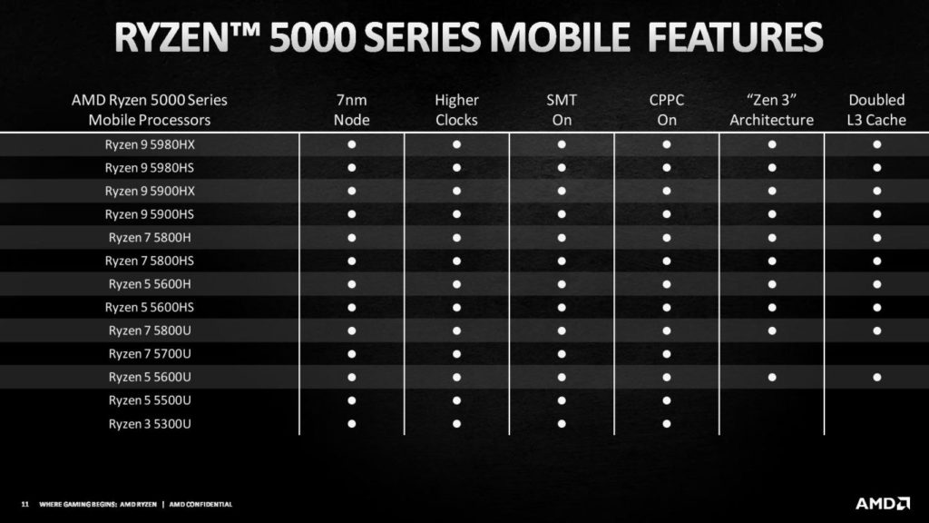 Image 3 : AMD dévoile ses Ryzen 5000 mobiles, deux nouveaux Ryzen 5000 et ses Ryzen Threadripper PRO