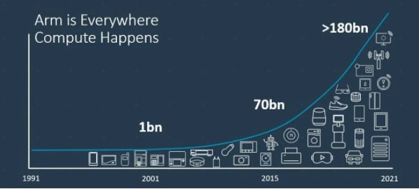 Image 1 : 6,7 milliards de puces ARM ont été livrées au cours du quatrième trimestre 2020