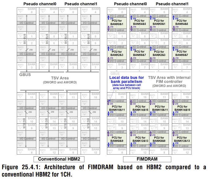 Image 2 : Samsung HBM-PIM : de la mémoire avec des capacités de traitement IA