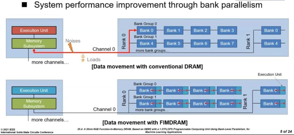 Image 7 : Samsung HBM-PIM : de la mémoire avec des capacités de traitement IA