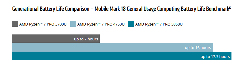 Image 3 : AMD lance ses Ryzen Pro 5000 mobiles