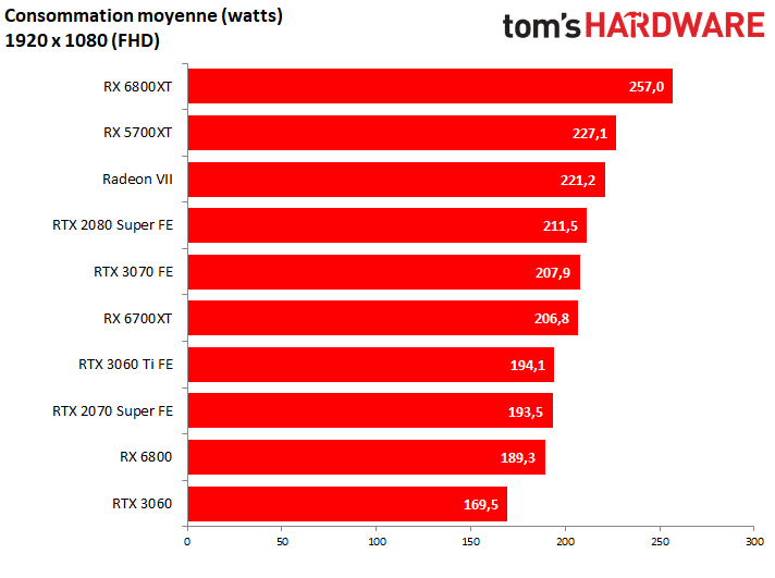 Image 12 : AMD Radeon RX 6700 XT : tout pour jouer en 1440p