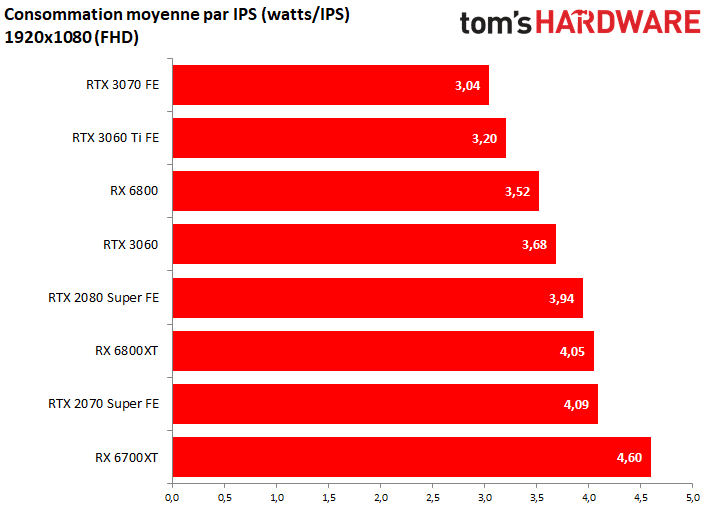 Image 15 : AMD Radeon RX 6700 XT : tout pour jouer en 1440p