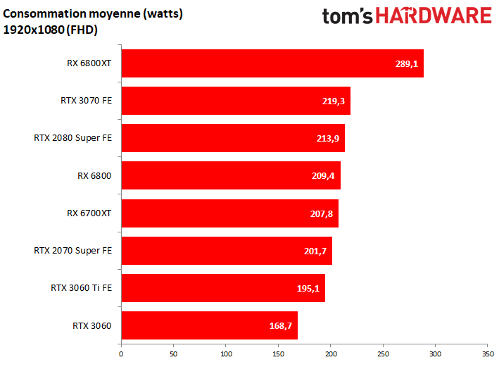 Image 16 : AMD Radeon RX 6700 XT : tout pour jouer en 1440p