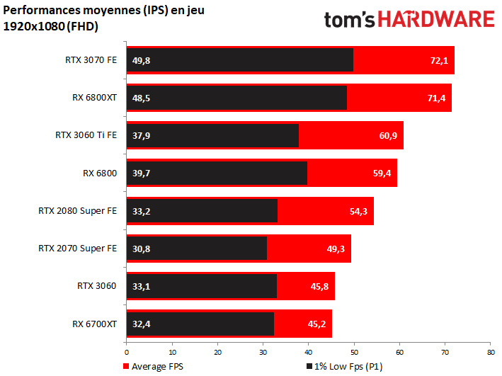 Image 10 : AMD Radeon RX 6700 XT : tout pour jouer en 1440p