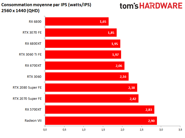Image 13 : AMD Radeon RX 6700 XT : tout pour jouer en 1440p