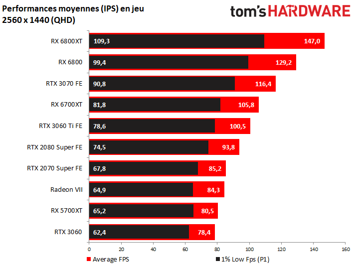 Image 9 : AMD Radeon RX 6700 XT : tout pour jouer en 1440p