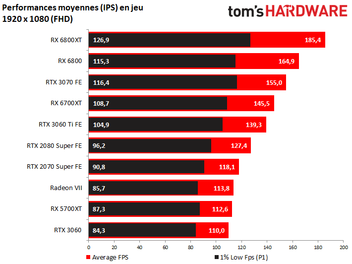 Image 8 : AMD Radeon RX 6700 XT : tout pour jouer en 1440p
